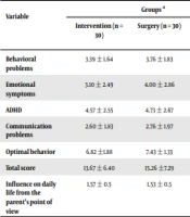 Cover image of the article: Comparing Executive Function Between Surgically and Interventionally Treated Children with Congenital Heart Disease