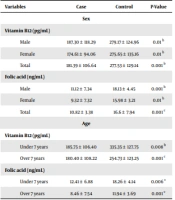 Folic Acid and Vitamin B12 Deficiency, Two New Findings in Pediatric Enuresis