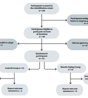 The Effect of Kinesio Taping Over the Gluteal Muscles on Activity and Participation in Children with Unilateral Cerebral Palsy: A Preliminary Randomized Controlled Study