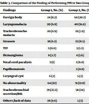 Compare Indications and Findings of Fiberoptic Bronchoscopy in Children Before and During the COVID-19 Outbreak