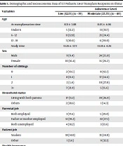 Medication Non-adherence Among Pediatric Liver Transplant Recipients