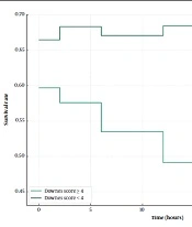 Downes Score as a Predictor of Nasal Continuous Positive Airway Pressure Failure in Neonates of 28 - 36 Weeks Gestation with Respiratory Distress: A Survival Analysis