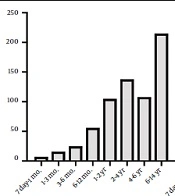 Normal Values of Nerve Conduction Studies in Children Aged 7 Days to 14 Years Referred to Electrodiagnosis Clinic of Iranian Children's Medical Center