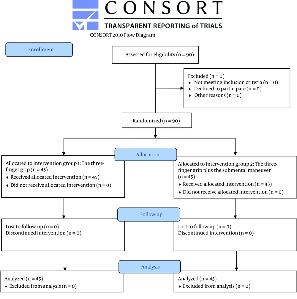 Flow chart of the study Flow chart of the study