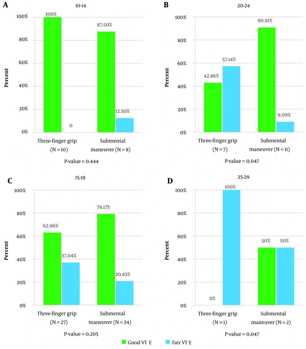 Association of expired tidal volume (VT<sub>E</sub>) with mask-holding technique within each group of body mass index (BMI). BMI groups: 10 - 14, 15 - 19, 20 - 24, and 25 - 29. Association of expired tidal volume (VT<sub>E</sub>) with mask-holding technique within each group of body mass index (BMI). BMI groups: 10 - 14, 15 - 19, 20 - 24, and 25 - 29.