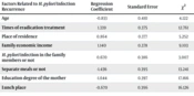 Analysis of Risk Factors for the Recurrence of Helicobacter Pylori Infection in Baoding Children Aged 4 - 16 Years