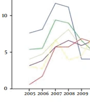 Increasing Trend and Influencing Factors of Pre-term Labor in Iran from 2005 to 2019