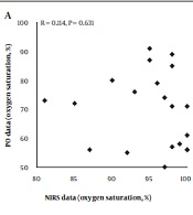 The Relation Between Oxygen Saturation Measured by Pulse Oximetry vs Near-Infrared Spectroscopy Following Surfactant Therapy in Very Low-birth-weight Neonates