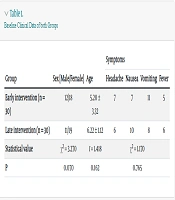 Effect of Timing of Rehabilitation Nursing Intervention on Children with Acute Viral Encephalitis