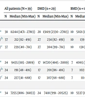 Clinical Features in Boys with Duchenne/Becker Muscular Dystrophy: A Tertiary Center Experience