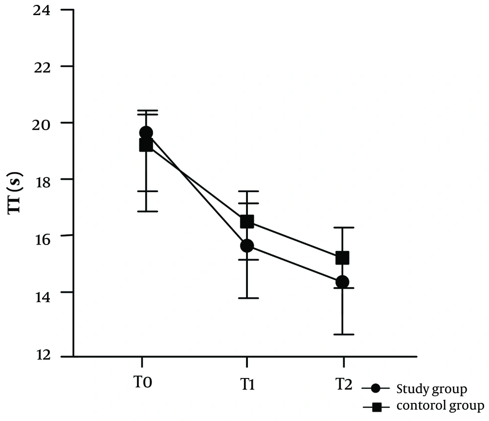 Comparison of thrombin time (TT) indicators in different time periods Comparison of thrombin time (TT) indicators in different time periods