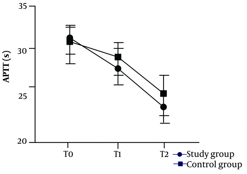 Comparison of activated partial thromboplastin time (APTT) indicators in different time periods Comparison of activated partial thromboplastin time (APTT) indicators in different time periods