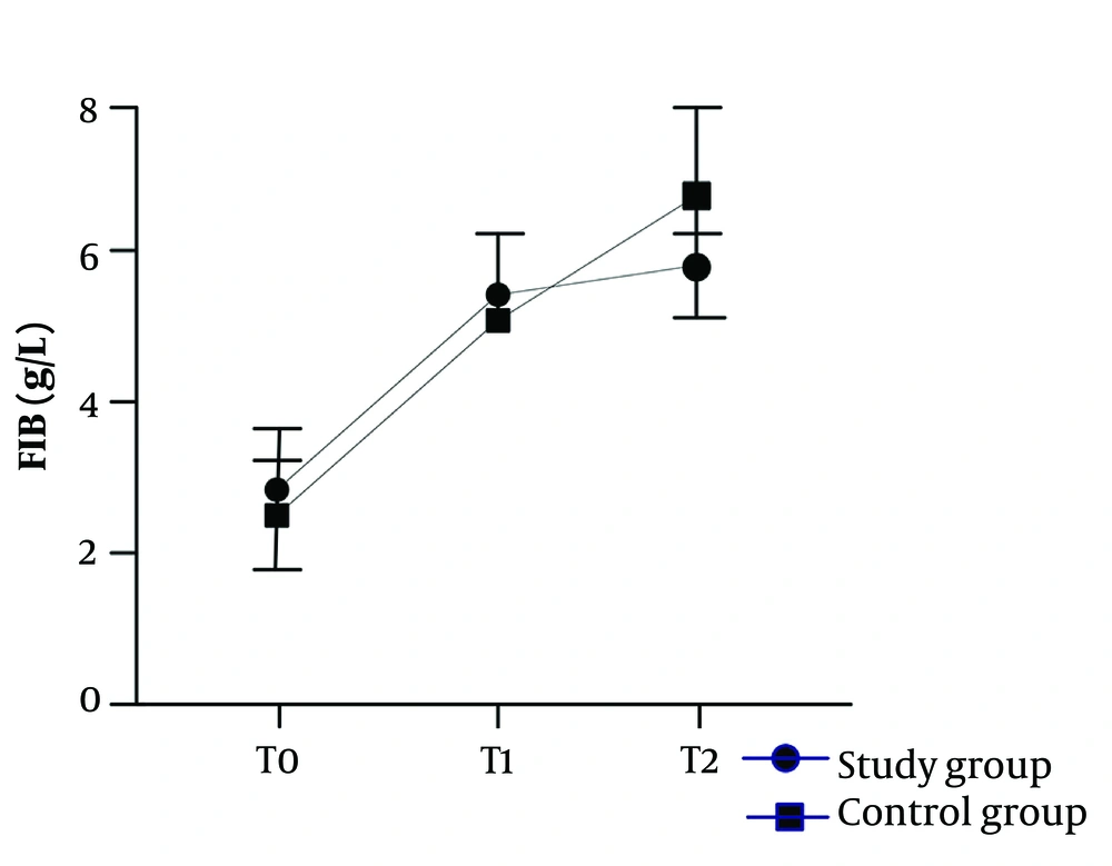 Comparison of fibrinogen (FIB) indicators in different time periods Comparison of fibrinogen (FIB) indicators in different time periods