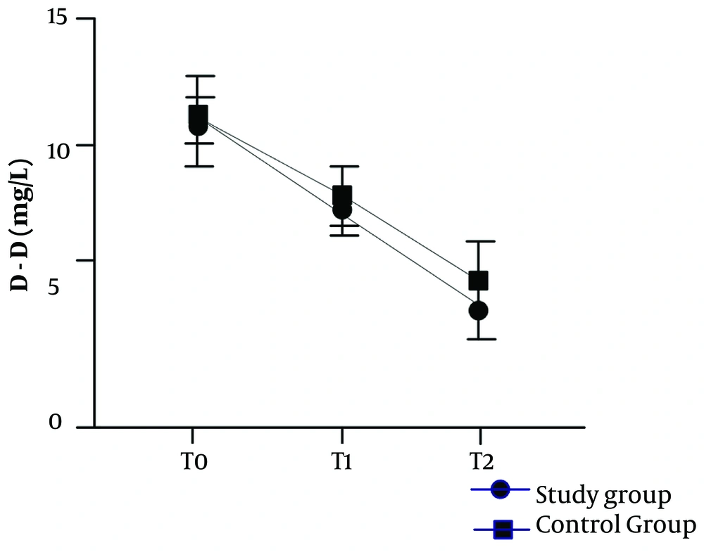 Comparison of D-dimer (D-D) indicators in different time periods (note: The black circle represents the study group; the black square represents the control group). Comparison of D-dimer (D-D) indicators in different time periods (note: The black circle represents the study group; the black square represents the control group).