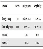 Effects of Helicobacter pylori Infection Before and After Eradication Treatment on Physical Development and Nutritional Indicators of Children