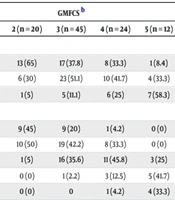 Feeding and Swallowing Disorders and Related Factors in Iranian Children with Cerebral Palsy