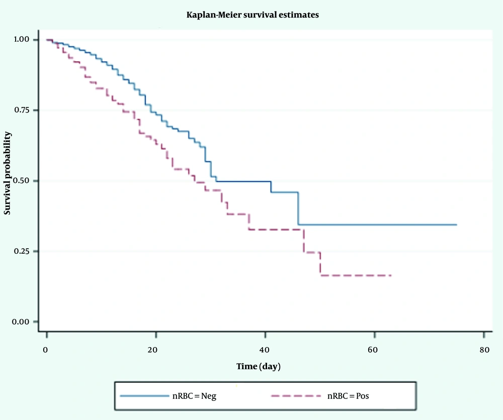 Kaplan-Meier estimated survival in negative and positive nucleated red blood cells (nRBCs). Kaplan-Meier estimated survival in negative and positive nucleated red blood cells (nRBCs).
