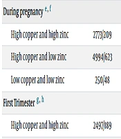 Cover image of the article: Association Between Maternal Copper/Zinc Intake and the Risk of Preterm Birth