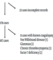 Abnormal Uterine Bleeding in Adolescent Girls Retrospective Study