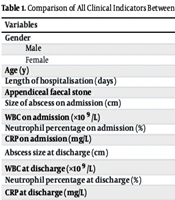 Analysis of Risk Factors for Recurrence Following Conservative Treatment of Acute Appendicitis-Related Abscesses in Children