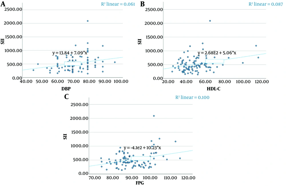 Scatter plot showing the relationship between Systemic Immune–Inflammation Index (SII) and high-density lipoprotein cholesterol (HDL-C) (A), SII and diastolic blood pressure (DBP) (B), SII and fasting plasma glucose (FPG) (C). Scatter plot showing the relationship between Systemic Immune–Inflammation Index (SII) and high-density lipoprotein cholesterol (HDL-C) (A), SII and diastolic blood pressure (DBP) (B), SII and fasting plasma glucose (FPG) (C).