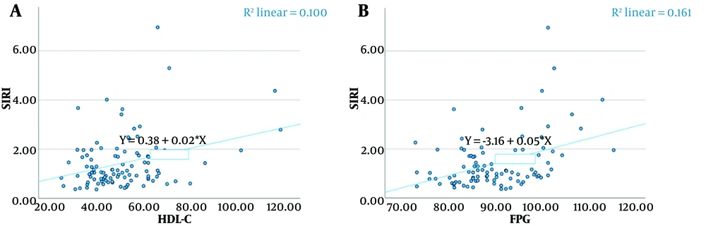 Scatter plot showing the relationship between Systemic Inflammatory Response Index (SIRI) and fasting plasma glucose (FPG) (A), SIRI and high-density lipoprotein cholesterol (HDL-C) (B). Scatter plot showing the relationship between Systemic Inflammatory Response Index (SIRI) and fasting plasma glucose (FPG) (A), SIRI and high-density lipoprotein cholesterol (HDL-C) (B).