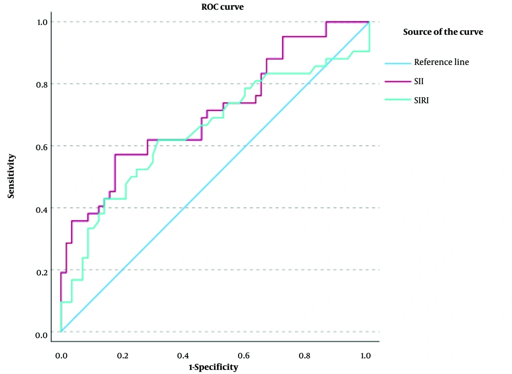 Receiver operating characteristic (ROC) curves for Systemic Immune-Inflammation Index (SII) and Systemic Inflammation Response Index (SIRI) to differentiate metabolic syndrome (MetS) Receiver operating characteristic (ROC) curves for Systemic Immune-Inflammation Index (SII) and Systemic Inflammation Response Index (SIRI) to differentiate metabolic syndrome (MetS)