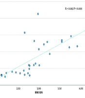 Elevated Serum Syndecan-1 Levels Are Associated with Obesity-Related Complications in Children
