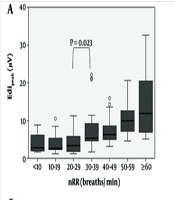 Changes in Diaphragmatic Activity Due to Caffeine Citrate Administration and Discontinuation in Preterm Infants