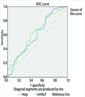 The Role of HALP and Modified-HALP Scores in Predicting Critical Acute Bronchiolitis Patients