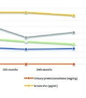 Longitudinal Analysis of sFas, sFasL, and sE-selectin as Predictive Biomarkers for Chronic Kidney Disease Progression in Children: PROGRESS Study