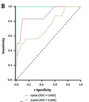 Survival and Analysis of Prognostic Factors for Parosteal Osteosarcoma Patients: A SEER Database Analysis