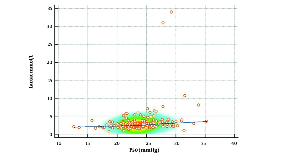 Correlation between P50 and lactate levels: This scatter plot illustrates the correlation between P50 and lactate levels in neonates. The positive correlation (r = 0.39, P = 0.001) observed in the meconium-stained amniotic fluid (MSAF) group suggests that increased oxygen dissociation is associated with elevated lactate levels, indicating impaired oxygen utilization. The color density represents data clustering. Correlation between P50 and lactate levels: This scatter plot illustrates the correlation between P50 and lactate levels in neonates. The positive correlation (r = 0.39, P = 0.001) observed in the meconium-stained amniotic fluid (MSAF) group suggests that increased oxygen dissociation is associated with elevated lactate levels, indicating impaired oxygen utilization. The color density represents data clustering.