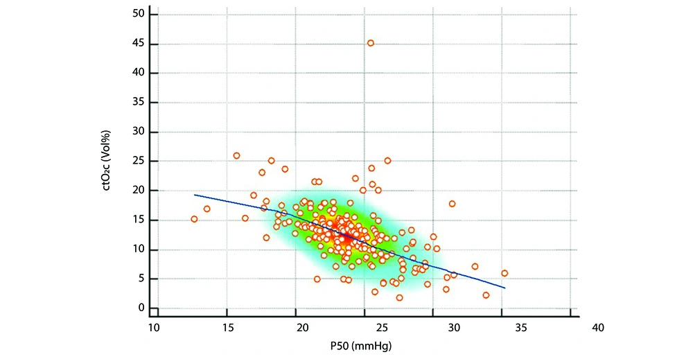 Correlation Between P50 and oxygen content (ctO<sub>2</sub>): This scatter plot depicts the relationship between P50 and ctO<sub>2 </sub>in neonates. A significant negative correlation (r = -0.54, P < 0.001) was observed, suggesting that higher P50 values are associated with reduced oxygen content, reflecting decreased systemic oxygen availability. The density distribution highlights areas with higher data concentration. Correlation Between P50 and oxygen content (ctO<sub>2</sub>): This scatter plot depicts the relationship between P50 and ctO<sub>2 </sub>in neonates. A significant negative correlation (r = -0.54, P < 0.001) was observed, suggesting that higher P50 values are associated with reduced oxygen content, reflecting decreased systemic oxygen availability. The density distribution highlights areas with higher data concentration.