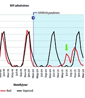 Full Characterization of Respiratory Syncytial Virus Pediatric Admissions Before and During the COVID-19 Pandemic: A 5-Year Study