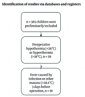 Characteristics and Risk Factors of Inadvertent Intraoperative Hypothermia in Pediatric Surgery: A Study in Zhejiang Province, China