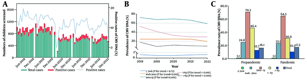 A, Cytomegalovirus (CMV) DNA monthly distributions; and B, temporal trend of positive rates; C, positive rates before and during the COVID-19 pandemic A, Cytomegalovirus (CMV) DNA monthly distributions; and B, temporal trend of positive rates; C, positive rates before and during the COVID-19 pandemic