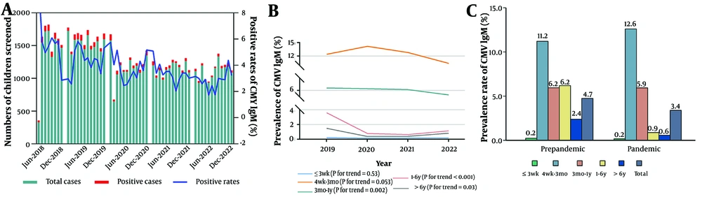 A, Cytomegalovirus (CMV)-specific antibodies IgM monthly distributions; B, temporal trend of positive rates; and C, positive rates before and during the COVID-19 pandemic A, Cytomegalovirus (CMV)-specific antibodies IgM monthly distributions; B, temporal trend of positive rates; and C, positive rates before and during the COVID-19 pandemic