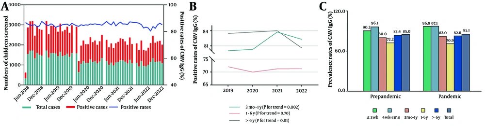 A, Cytomegalovirus (CMV) specific antibodies IgG monthly distributions; B, temporal trend of positive rates; and C, positive rates before and during the COVID-19 pandemic A, Cytomegalovirus (CMV) specific antibodies IgG monthly distributions; B, temporal trend of positive rates; and C, positive rates before and during the COVID-19 pandemic