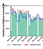 Epidemiological Analysis of Cytomegalovirus Infection in Children: A Five-Year Study