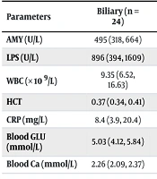 Clinical Characteristics and Early Prognosis of Acute Pancreatitis in Children with Different Etiologies