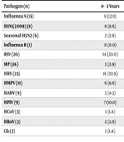 Detection of 13 Respiratory Pathogens via Capillary Electrophoresis-Based Multiplex PCR in Oropharyngeal Swabs and Nasal Swabs from Outpatients
