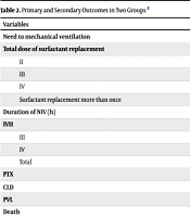 Investigating the Success Rate of Non-invasive Cycled-PAP in Managing Respiratory Distress Syndrome in Preterm Infants: A Clinical Trial Comparing NIPPV and Synchronized-NIPPV