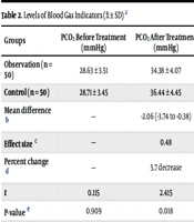 Effect of High-frequency Oscillatory Ventilation-Assisted Pulmonary Surfactant Intervention on Children with Neonatal Respiratory Distress Syndrome