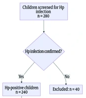 Nutritional Status of Children Infected with Helicobacter pylori with or Without Gastrointestinal Symptoms
