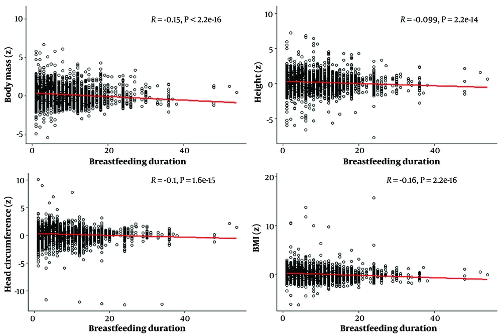 Correlation between breastfeeding duration and standardized anthropometric parameters Correlation between breastfeeding duration and standardized anthropometric parameters