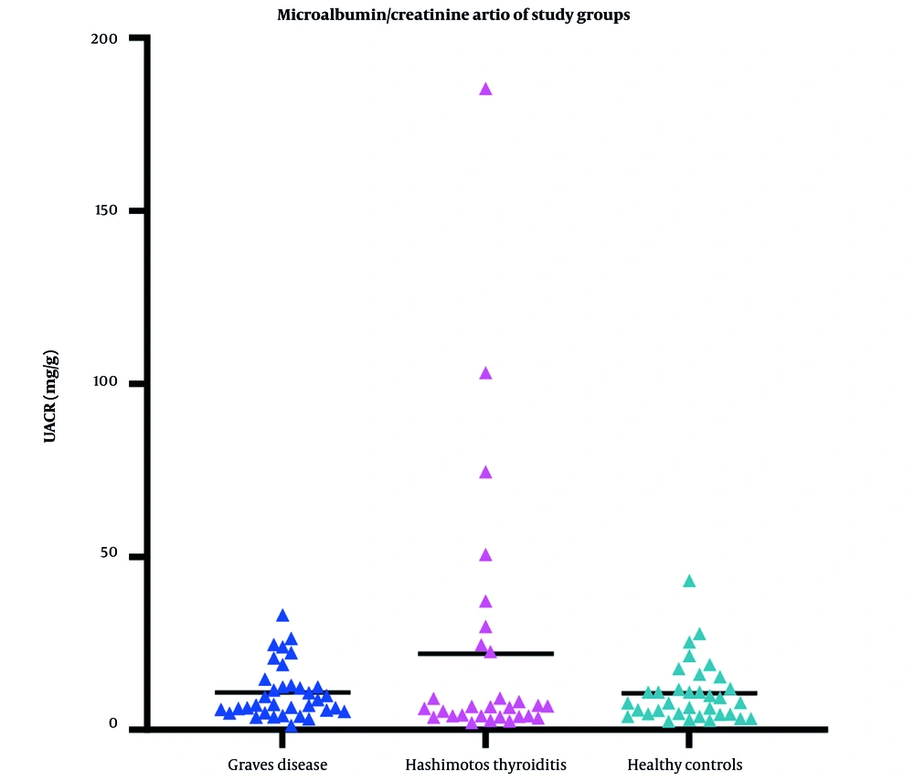 Comparison of urinary albumin-to-creatinine ratio (UACR) levels among children and adolescents with Hashimoto’s thyroiditis (HT), Graves’ disease (GD), and healthy controls. UACR: urinary albumin-to-creatinine ratio (mg/g). Microalbuminuria was defined as UACR ≥ 30 mg/g (corresponding to 30 - 300 mg/g). Comparison of urinary albumin-to-creatinine ratio (UACR) levels among children and adolescents with Hashimoto’s thyroiditis (HT), Graves’ disease (GD), and healthy controls. UACR: urinary albumin-to-creatinine ratio (mg/g). Microalbuminuria was defined as UACR ≥ 30 mg/g (corresponding to 30 - 300 mg/g).