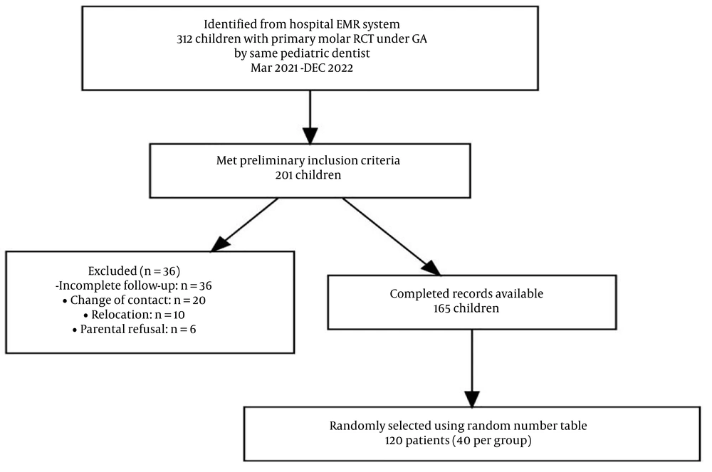 STROBE flow diagram of participant selection and follow-up. GA, general anesthesia; RCT, root canal treatment. STROBE flow diagram of participant selection and follow-up. GA, general anesthesia; RCT, root canal treatment.