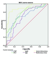 Influence of C-reactive Protein, Immunoglobulin M, IgG, and Procalcitonin on Diagnosing Mycoplasma pneumoniae Pneumonia in Pediatric Patients