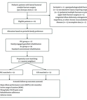 Family-Engaged Gamified Rehabilitation and Its Associations with Elbow Function Recovery and Rehabilitation Compliance in Pediatric Patients After Lateral Humeral Condyle Fracture